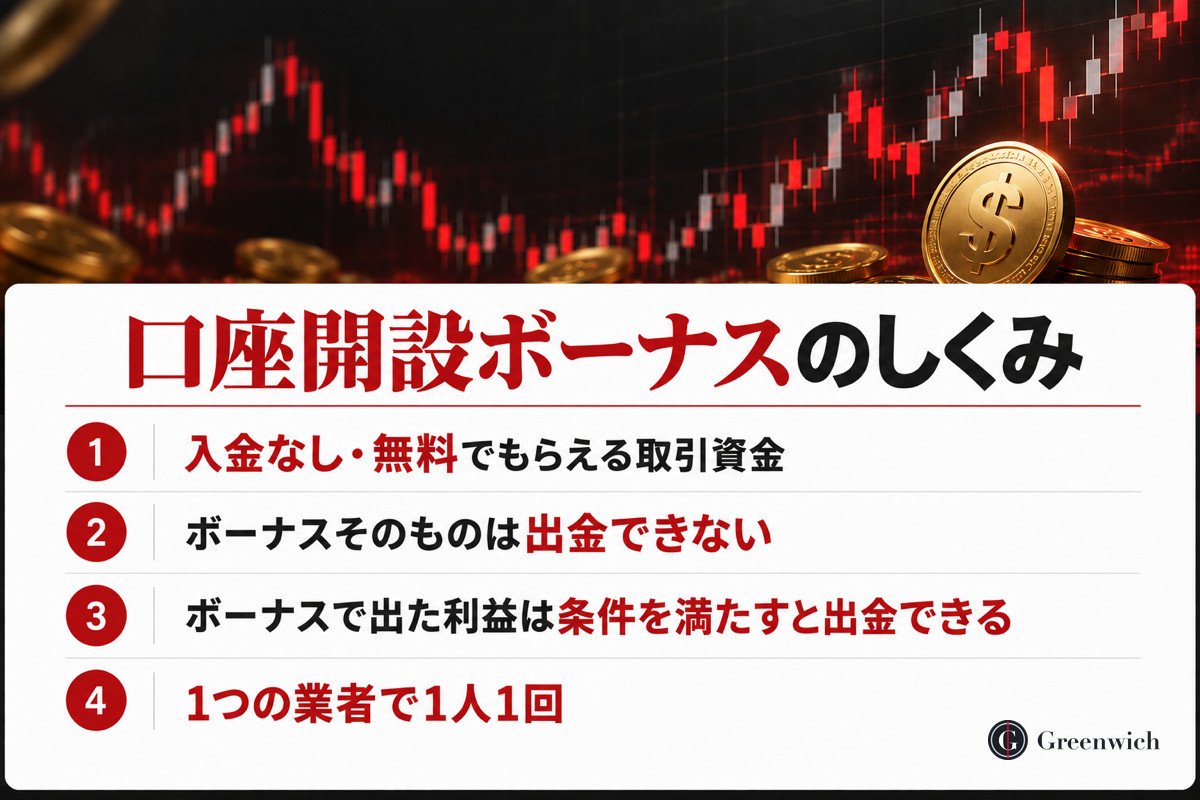 口座開設ボーナスのしくみ(入金なしで受け取り、ボーナスで出た利益は条件を満たすと出金できる)