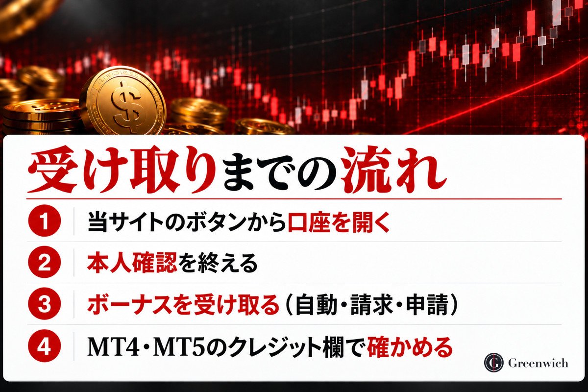 口座開設ボーナスを受け取るまでの流れ(口座を開く→本人確認→受け取る→クレジット欄で確かめる)