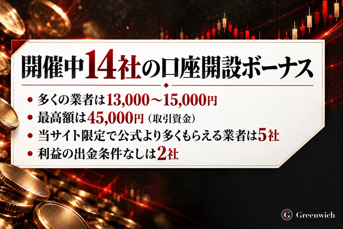 口座開設ボーナスを開催中の海外FX14社の要点(多くは13,000〜15,000円・最高額45,000円・当サイト限定5社・出金条件なし2社)