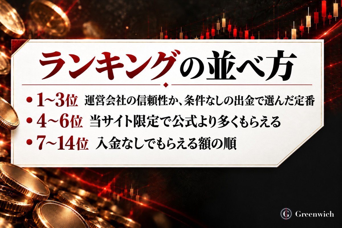 口座開設ボーナスランキングの並べ方(1〜3位・4〜6位・7〜14位)