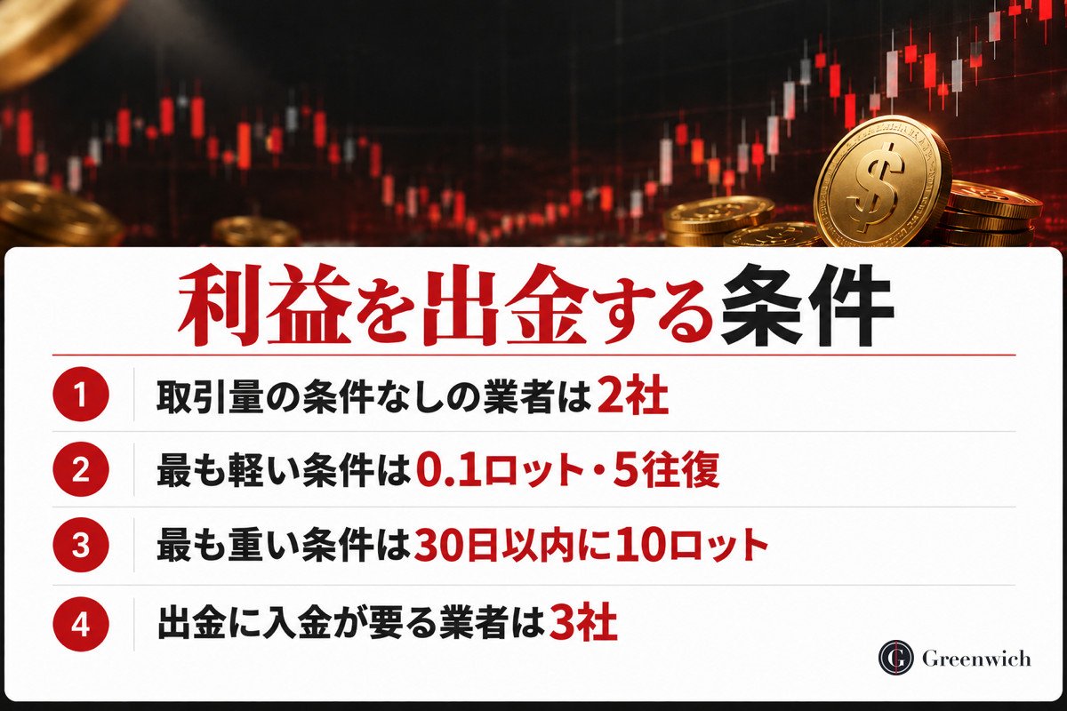 口座開設ボーナスの利益を出金する条件(条件なし2社・最も軽いのは0.1ロット・5往復・入金が要る3社)