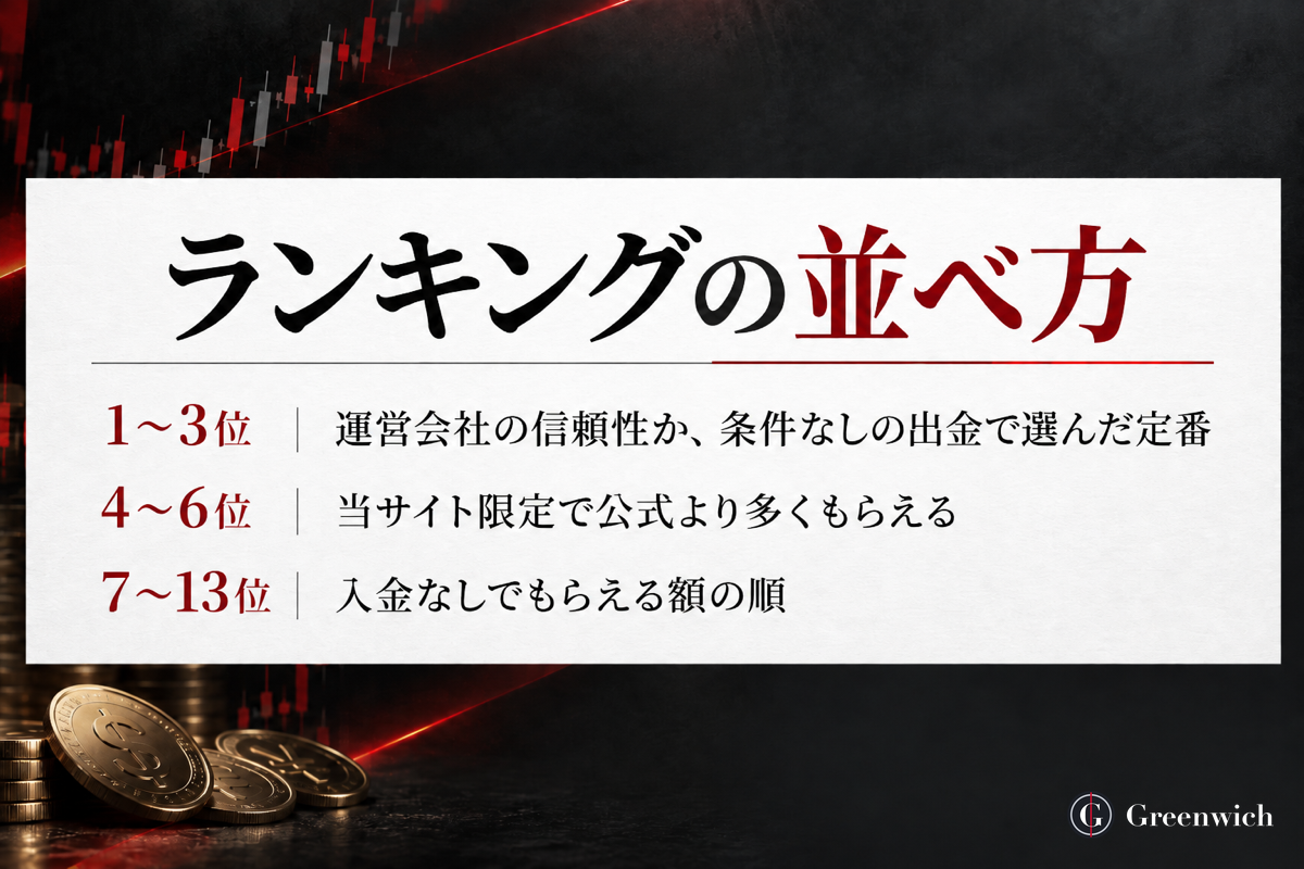 口座開設ボーナスランキングの並べ方(1〜3位・4〜6位・7〜13位)