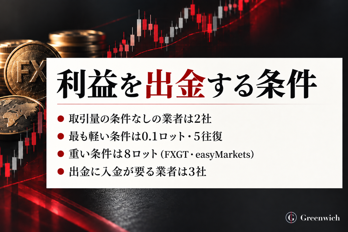 口座開設ボーナスの利益を出金する条件(条件なし2社・最も軽いのは0.1ロット・5往復・入金が要る3社)